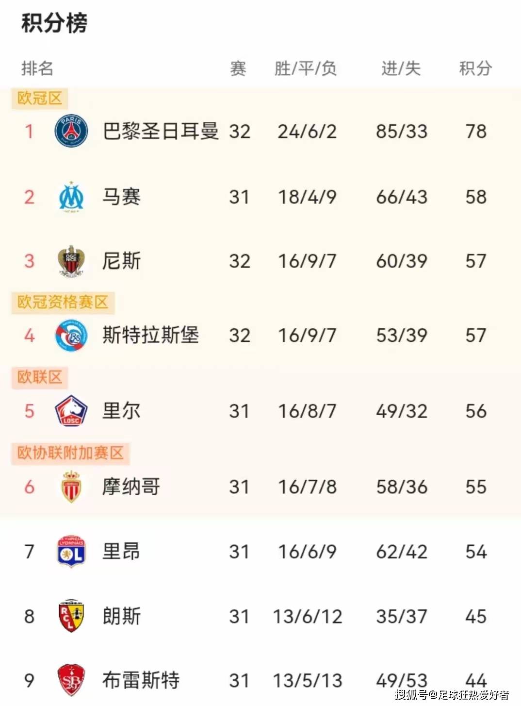 包含巴黎圣日耳曼积分登顶，法甲冠军呼之欲出的词条